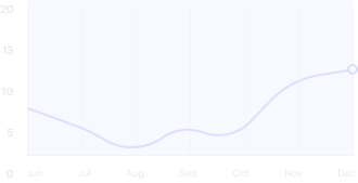 Unclaimed Chart