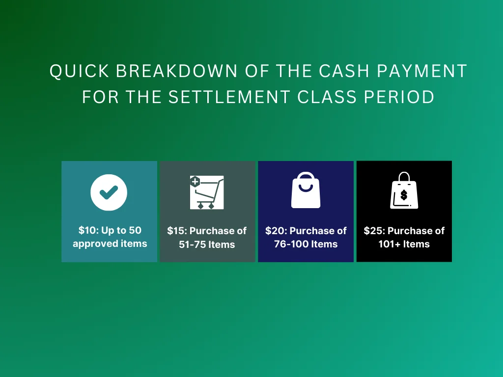 Walmart Weighted Groceries Settlement Details and Eligibility