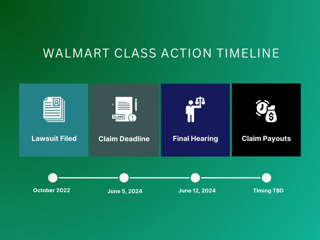 Walmart Class Action Lawsuit Case Details and Updates Sparrow Blog