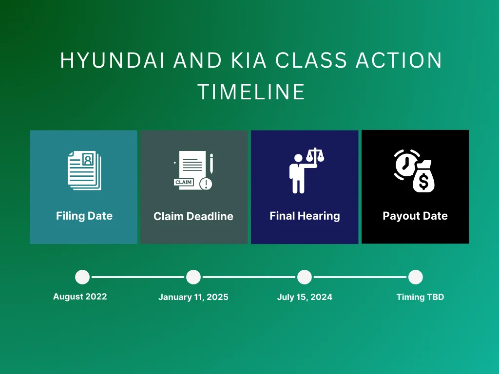 Hyundai and Kia class action timeline homepage