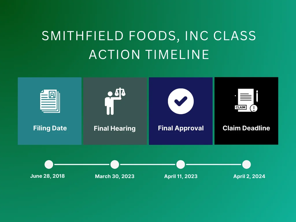 smithfield foods, inc class action timeline homepage