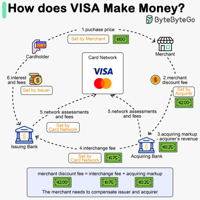 Swipe fee by Visa Mastercard